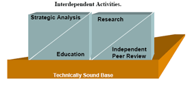 Interdependent Activities
