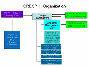 CRESP III Organization